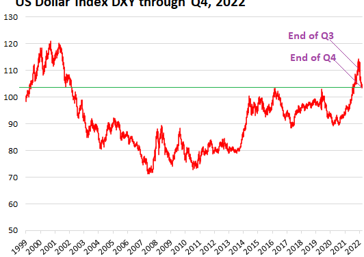 Status of US Dollar as Global Reserve Currency v. Exchange Rates: Slow Long-Term Decline on Track
