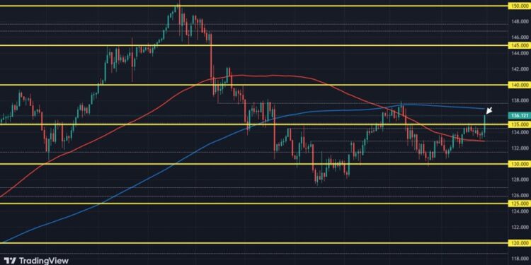 USD/JPY gains extend to over 200 pips on the day