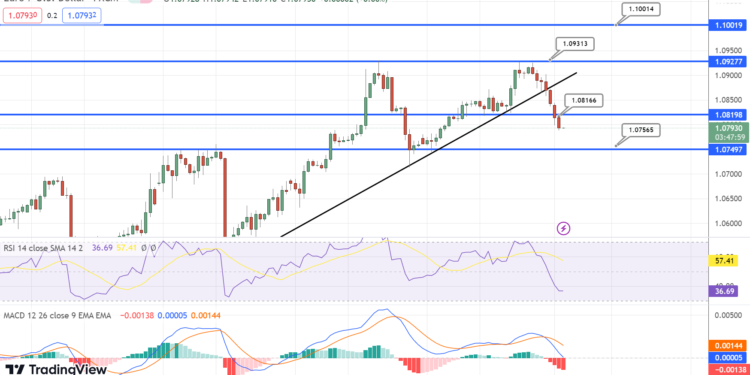 EURUSD Pair Faces Downward Pressure, Intraday Bearish Trend Expected