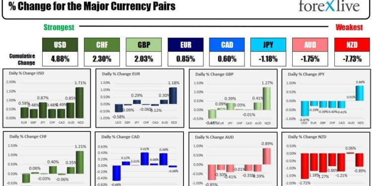 Forexlive Americas FX news wrap 12 May: USD moves higher as flight to safety dominates