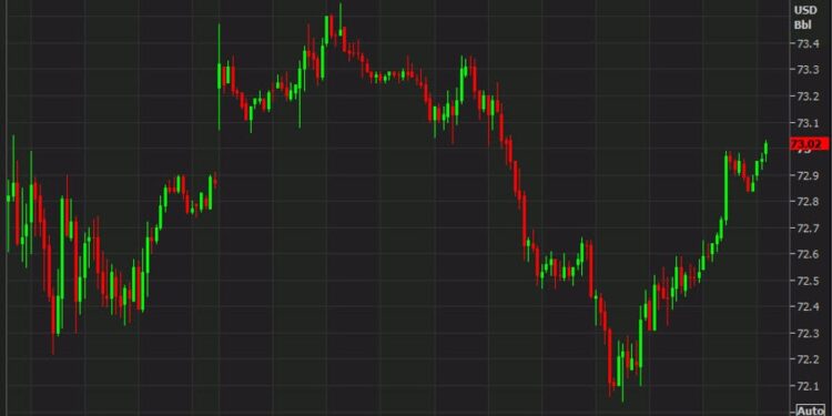 Oil bounces back to settle modestly higher