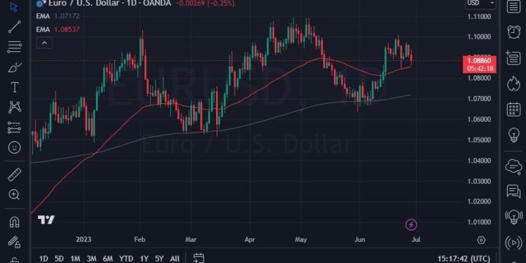 Eur/Usd Forecast: Faces Negative Pressure Amidst Concerns