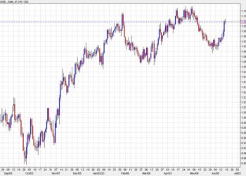 MUFG trade of the week: Going long EUR/USD and staying long AUD/USD
