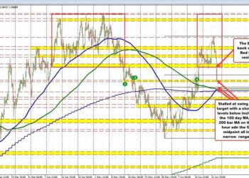EURUSD drops amid lower yields and growth concerns; CBs respond to inflation pressures