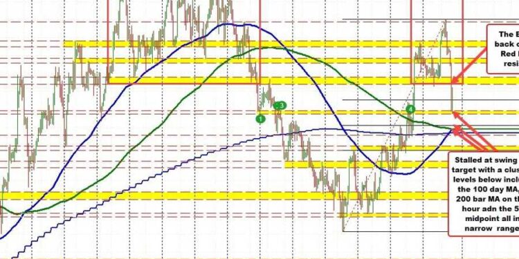EURUSD drops amid lower yields and growth concerns; CBs respond to inflation pressures