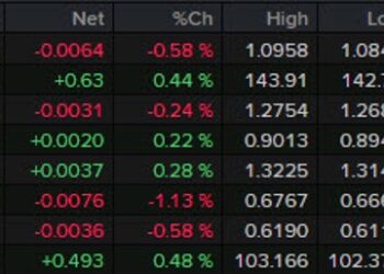 Forexlive Americas FX news wrap: USD/JPY continues to make new highs despite risk aversion