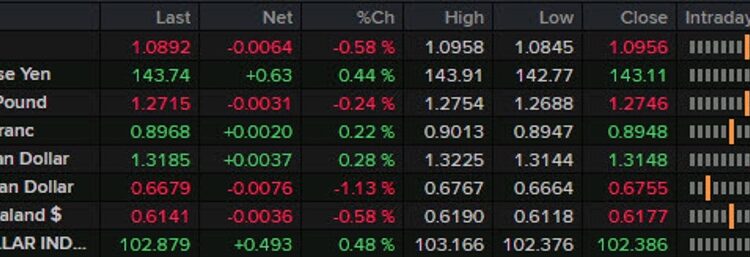 Forexlive Americas FX news wrap: USD/JPY continues to make new highs despite risk aversion