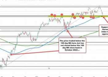 German Dax gets closer to its 100 day MA this week.
