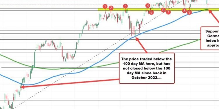 German Dax gets closer to its 100 day MA this week.