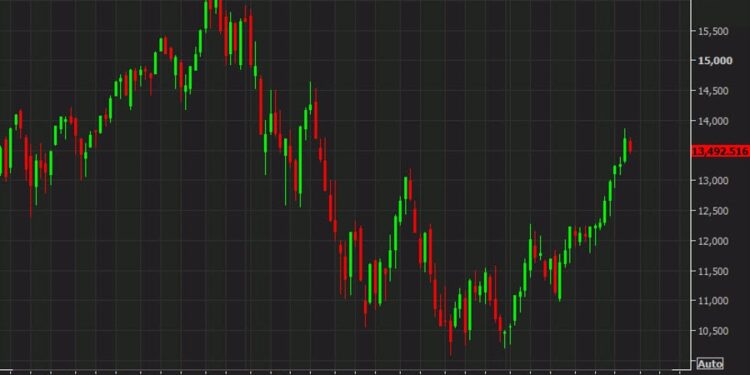 Nasdaq ends an eight-week winning streak