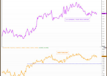 eFXdata | EUR/USD – COMMENT-Data May Corral The Fed To The Delight Of EUR/USD Longs