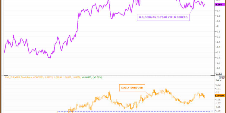 eFXdata | EUR/USD – COMMENT-Data May Corral The Fed To The Delight Of EUR/USD Longs