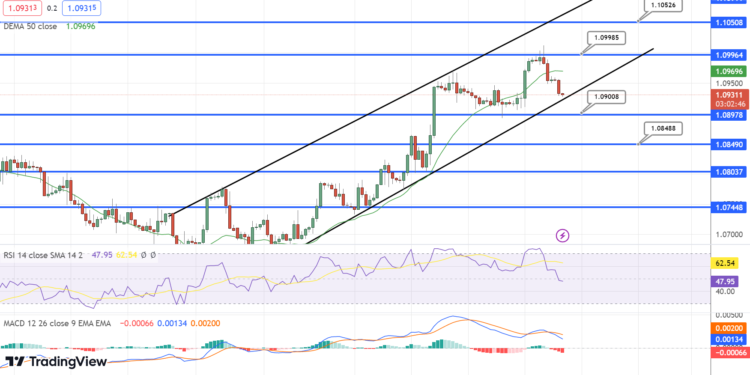 EUR/USD Pair Retreats from Six-Week Highs, US Dollar Gains Traction