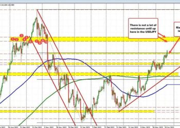 USDJPY makes new highs. EURUSD new lows as dollar continues to move higher