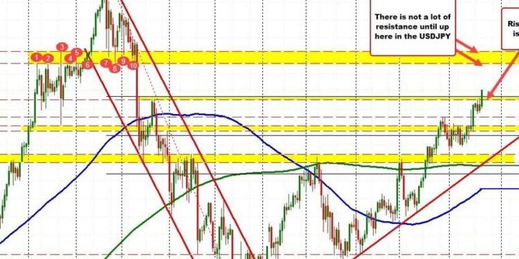 USDJPY makes new highs. EURUSD new lows as dollar continues to move higher
