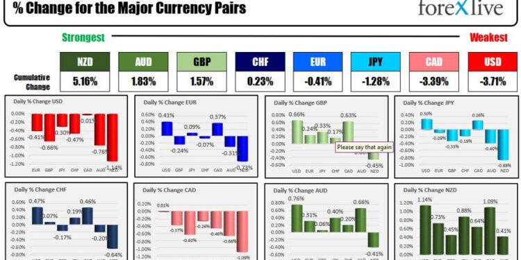 Forexlive Americas FX news wrap 30 Jun: Core PCE dips modestly, and sends the dollar lower