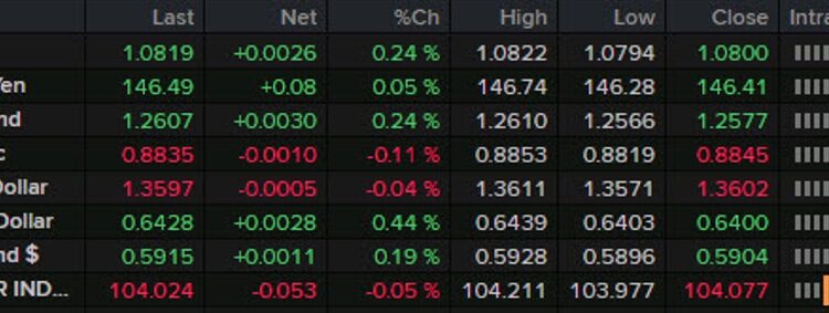 Forexlive Americas FX news wrap: A holiday in the UK keeps a wrap on FX
