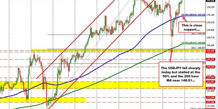 What technical levels are in play for major currency pairs going into the new trading week