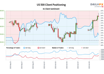 US 500 IG Client Sentiment: Our data shows traders are now net-short US 500 for the first time since Sep 26, 2023 when US 500 traded near 4,277.54. – DailyFX