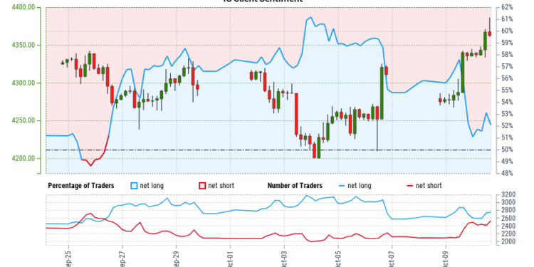 US 500 IG Client Sentiment: Our data shows traders are now net-short US 500 for the first time since Sep 26, 2023 when US 500 traded near 4,277.54. – DailyFX