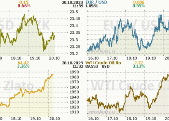 EUR/USD. Obchodnci jsou opatrn. Pozornost na HDP ny a konflikt na Blzkm vchod