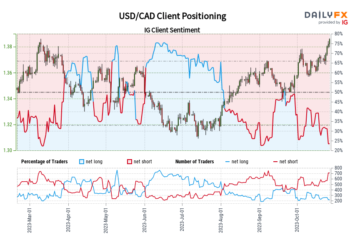 USD/CAD IG Client Sentiment: Our data shows traders are now at their least net-long USD/CAD since Mar 12 when USD/CAD traded near 1.38. – DailyFX