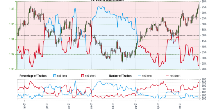USD/CAD IG Client Sentiment: Our data shows traders are now at their least net-long USD/CAD since Mar 12 when USD/CAD traded near 1.38. – DailyFX