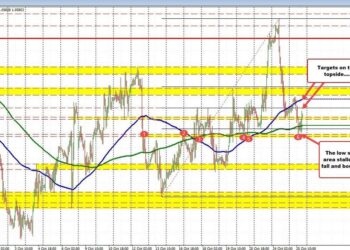 EURUSD bounces higher after recent swing lows stalled the fall