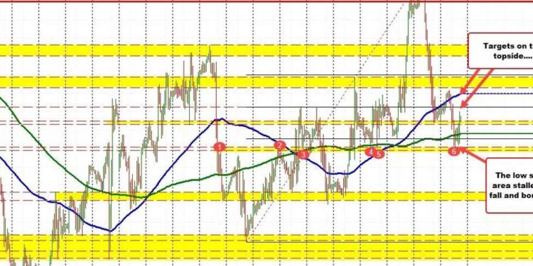 EURUSD bounces higher after recent swing lows stalled the fall