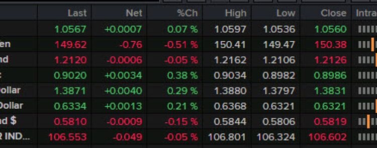 Forexlive Americas FX news wrap: Russell 2000 hits a three-year low, eyes on Gaza