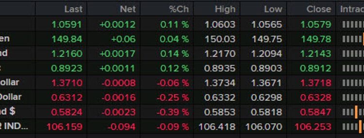 Forexlive Americas FX news wrap: Yields turn lower but stocks battered anyway. FX flat