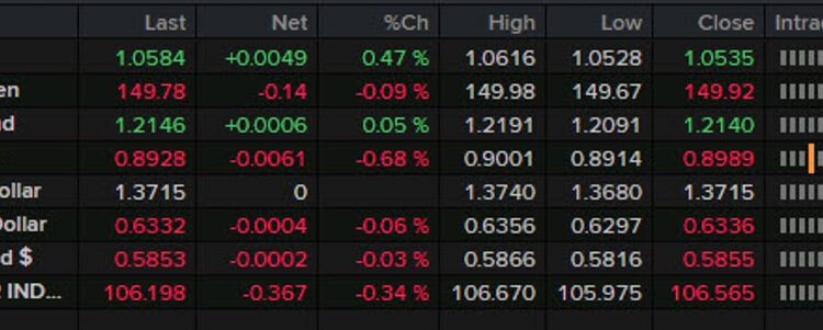 Forexlive Americas FX news wrap: Powell pop faded hard as Gaza invasion feared