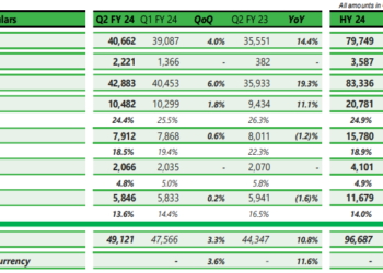 Happiest Minds reports Industry leading growth of 11.6% y-o-y in constant currency backed by a strong EBITDA margin of 24.4% EBITDA grew by 11.1% y-o-y to ₹ 105 Crores.