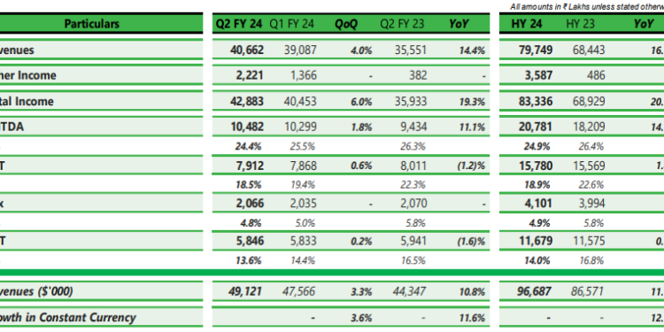 Happiest Minds reports Industry leading growth of 11.6% y-o-y in constant currency backed by a strong EBITDA margin of 24.4% EBITDA grew by 11.1% y-o-y to ₹ 105 Crores.