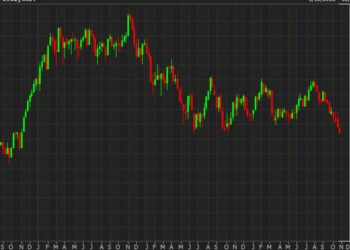 Russell 2000 falls to the lowest since 2020