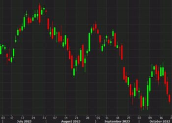 US equities for the third day as selling accelerates – ForexLive