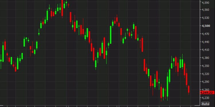 US equities for the third day as selling accelerates – ForexLive