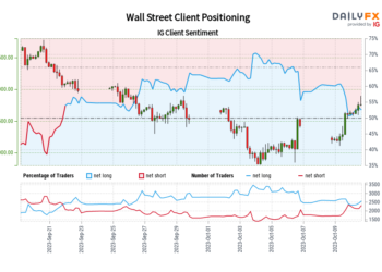 Wall Street IG Client Sentiment: Our data shows traders are now net-short Wall Street for the first time since Sep 21, 2023 when Wall Street traded near 34,068.90. – DailyFX