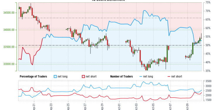 Wall Street IG Client Sentiment: Our data shows traders are now net-short Wall Street for the first time since Sep 21, 2023 when Wall Street traded near 34,068.90. – DailyFX