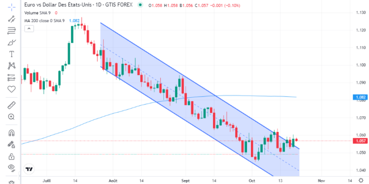 ENTREE : Achat Call EUR/USD MD8PX5, le 20/10/2023 – boursedirect.fr