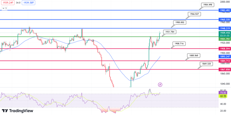 Gold’s Upward Trajectory Amidst USD’s Correction and Geopolitical Tensions