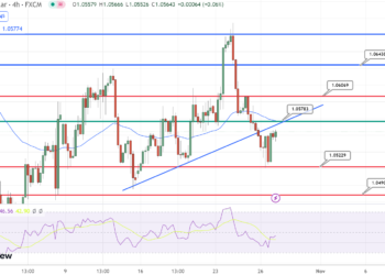 EUR/USD at 1.0520: Navigating Bearish Currents Amidst Rising US Treasury Yields and ECB’s Cautious Tone