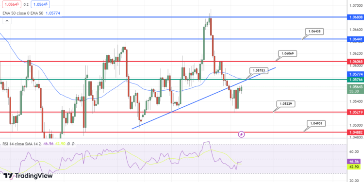 EUR/USD at 1.0520: Navigating Bearish Currents Amidst Rising US Treasury Yields and ECB’s Cautious Tone