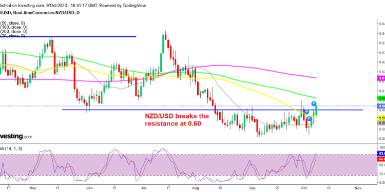 NZD/USD Back Above 0.60 A Risk Sentiment Improves Unexpectedly
