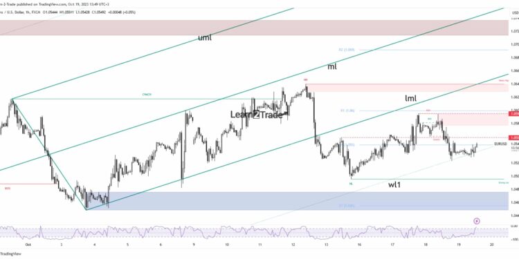 EUR/USD Price Attempting Recovery, Eyes on Fed