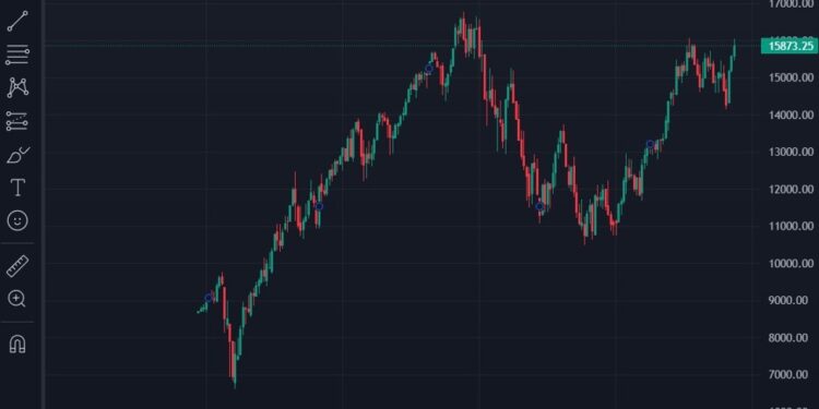 Barclays analysts report that US tech stocks are currently trading at significant premium