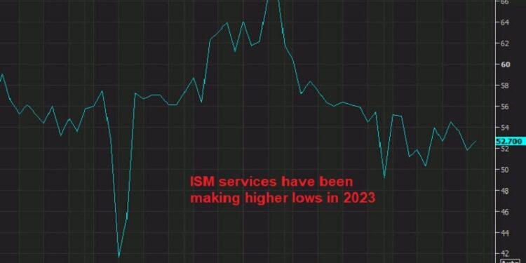 Will Risk Assets Turn Bullish in 2024 as Global Services Activity Makes A Turnaround? – FX Leaders