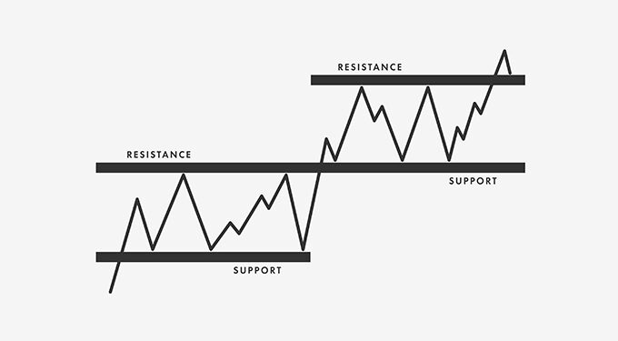 Trading Support and Resistance – USD/CAD