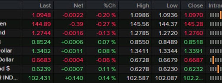 Forexlive Americas FX news wrap: Big big bid at the front end continues but USD unfazed