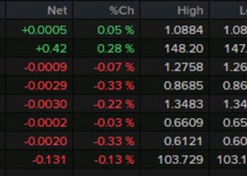 Forexlive Americas FX news wrap: PCE core inflation dips below 3%